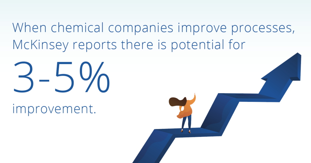 When chemical companies improve processes, McKinsey reports a potential for 3-5% improvement.